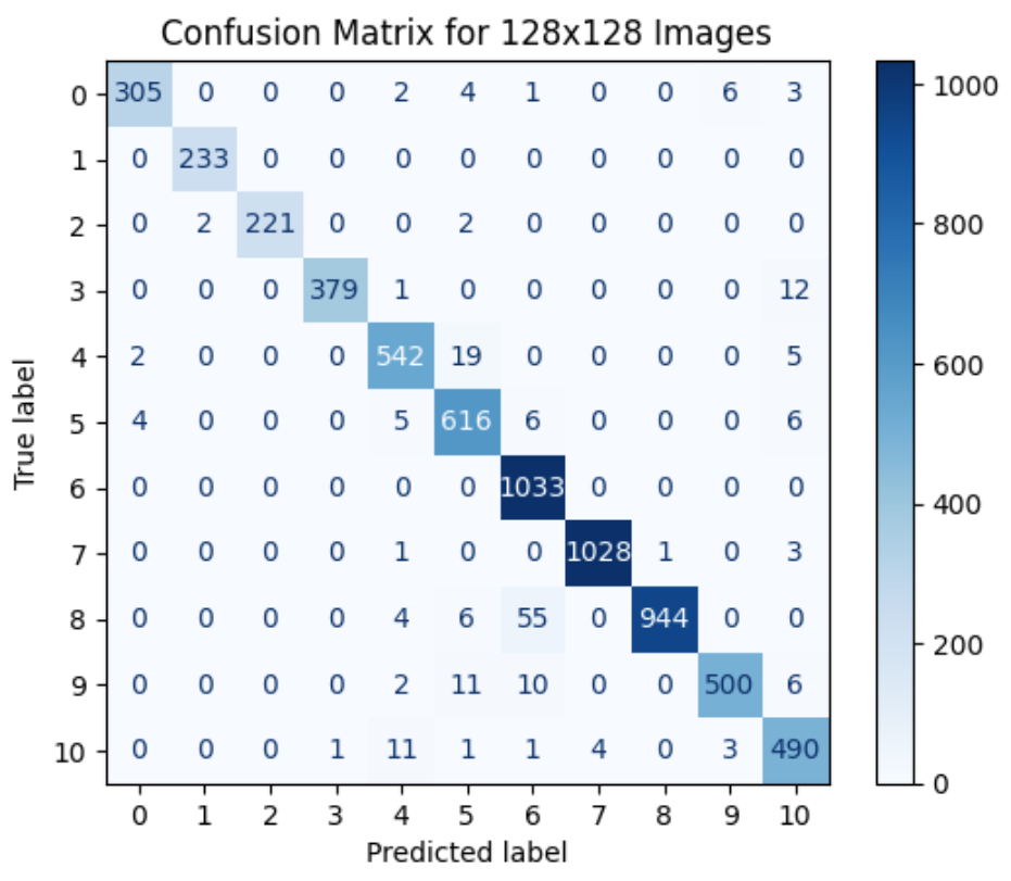 Confusion matrix for MLP vs CNN benchmark