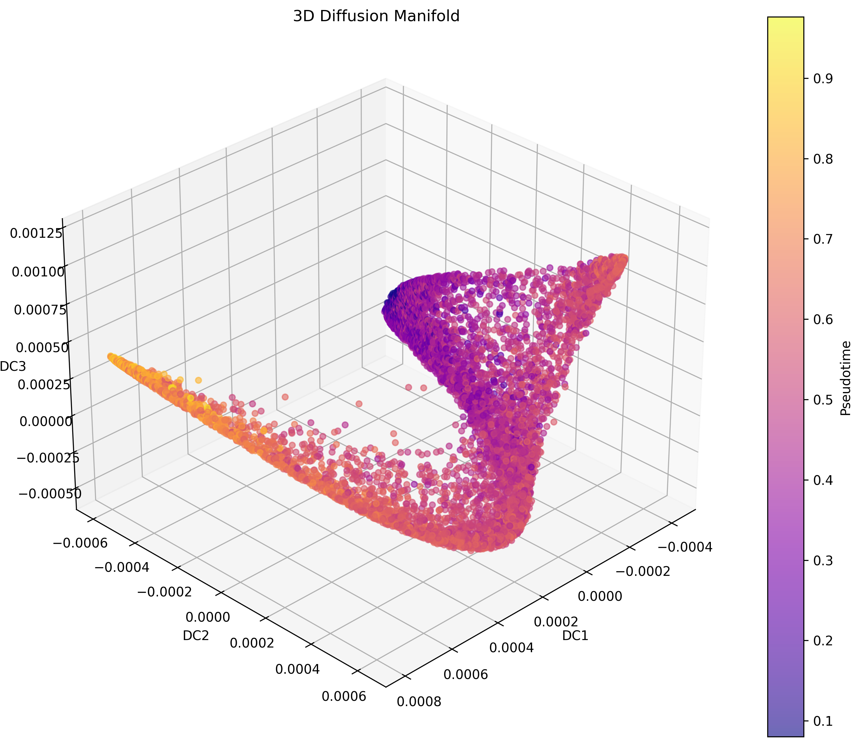 Manifold learning visualization